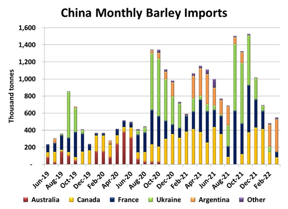 Market Report: China Driving Global Barley Markets